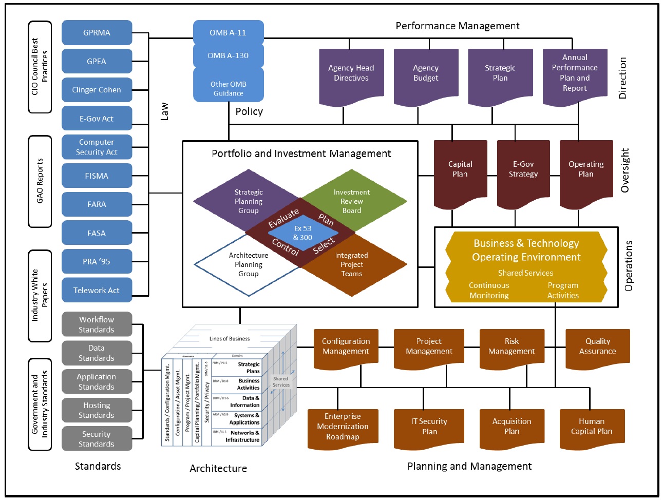 Federal Enterprise Architecture Framework