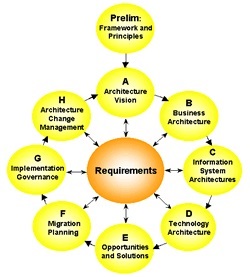 The Open Group Architecture Framework (TOGAF)